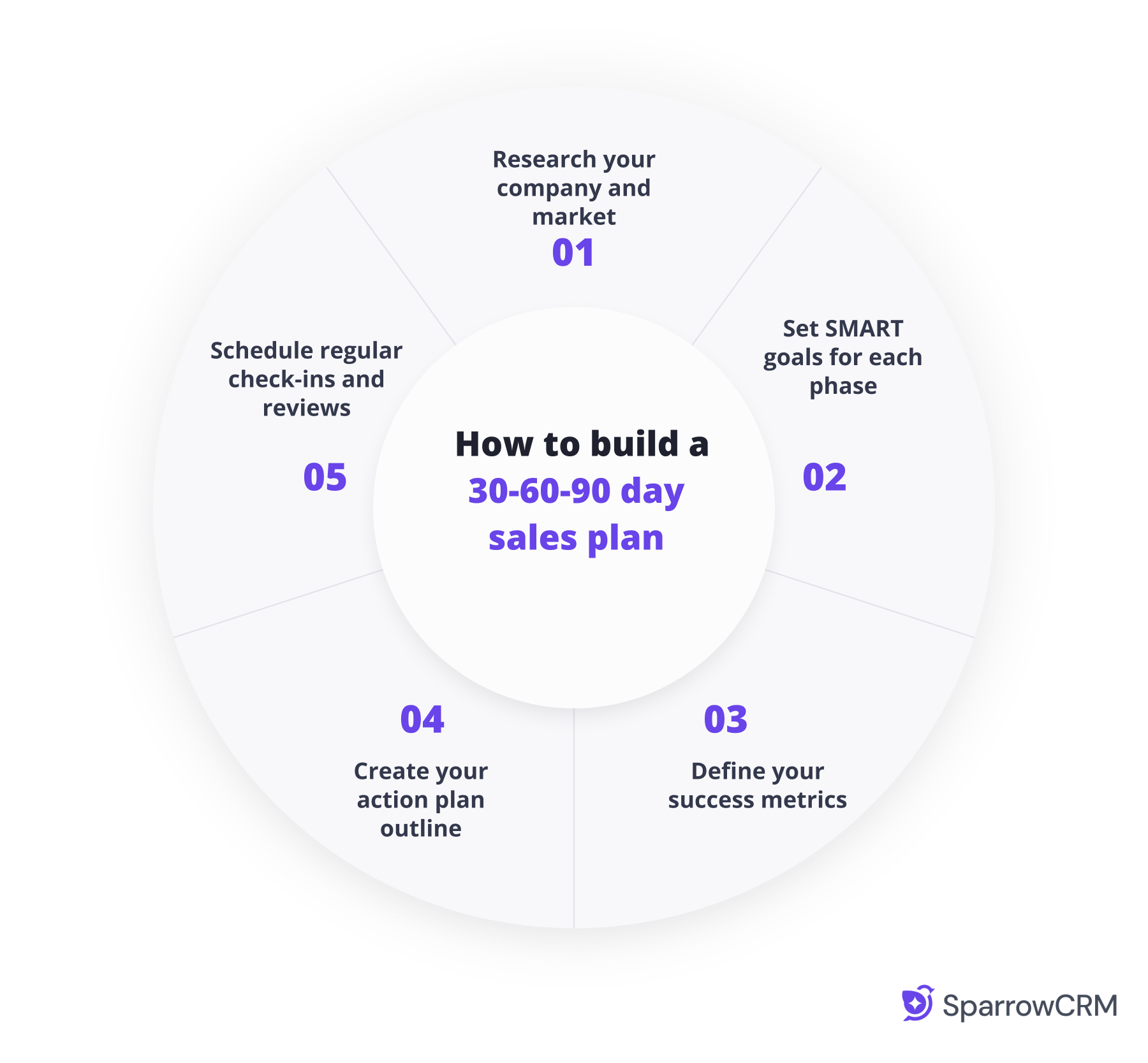 How to build a 30-60-90 day sales plan with steps for research, goals, metrics, action planning, and performance reviews